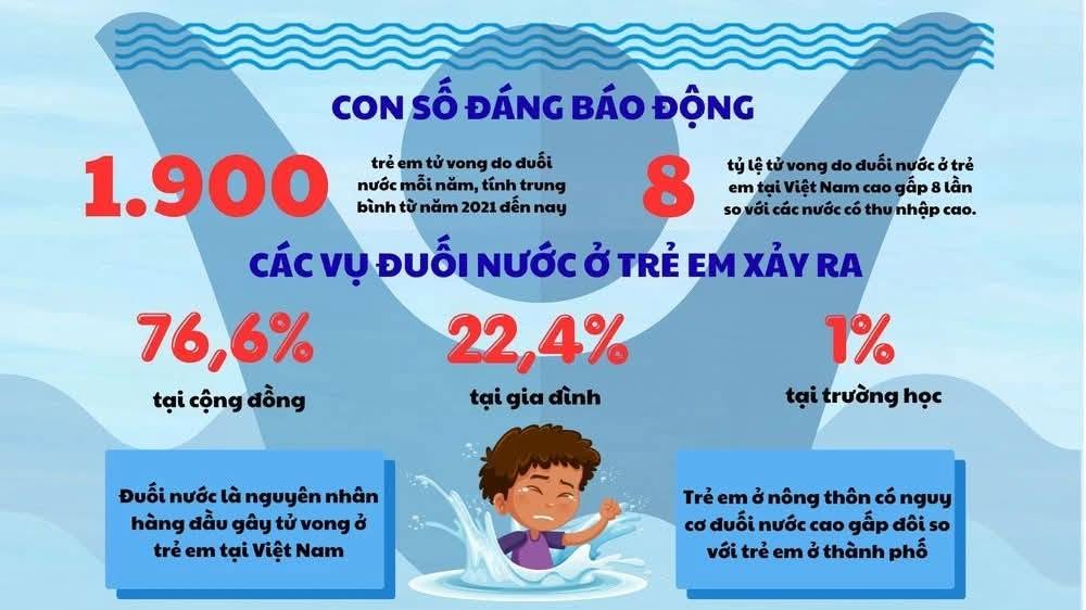Tăng cường phòng, chống đuối nước cho trẻ em trong mua hè.